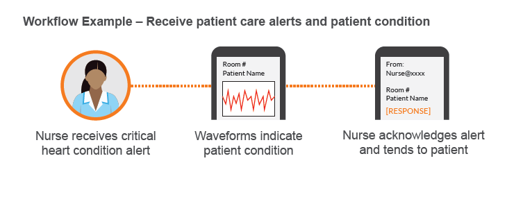 Workflow Example – Receive patient care alerts and patient condition. 1. Nurse receives critical heart condition alert 2. Waveforms indicate patient condition 3. Nurse acknowledges alert and tends to patient.